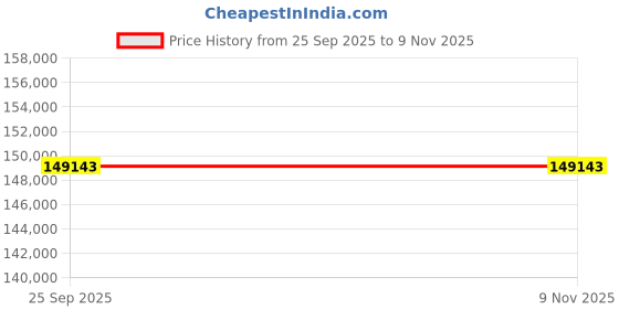 moglix.com ZKL 50x110x40mm Spherical Roller Bearing, 22310EKW33MH NF (Pack of 20) zkl Price History Graph from 25 Sep 2025 to 8 Nov 2025