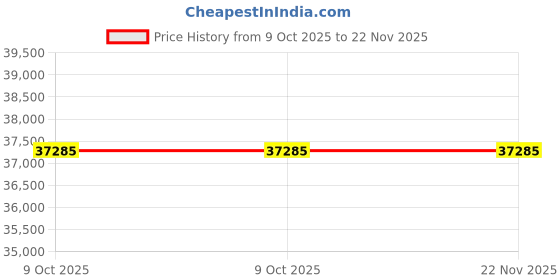 moglix.com ZKL 50x110x40mm Spherical Roller Bearing, 22310EKW33MH NF (Pack of 5) zkl Price History Graph from 9 Oct 2025 to 22 Nov 2025