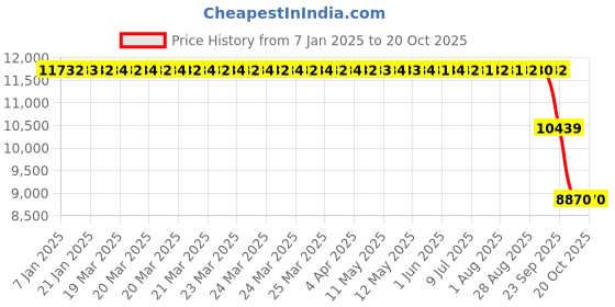 moglix.com ZKL 50x110x40mm Spherical Roller Bearing, 22310EW33MH NF zkl Price History Graph from 7 Jan 2025 to 20 Oct 2025