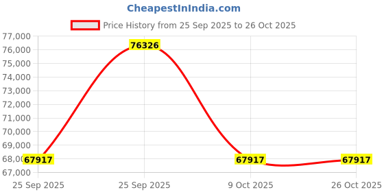 moglix.com ZKL 50x110x44.4mm Double Row Angular Contact Ball Bearing, 3310 C2 NF (Pack of 20) zkl Price History Graph from 25 Sep 2025 to 26 Oct 2025