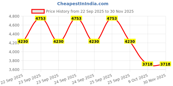 moglix.com ZKL 50x110x44.4mm Double Row Angular Contact Ball Bearing, 3310TNG zkl Price History Graph from 22 Sep 2025 to 29 Nov 2025