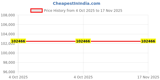 moglix.com ZKL 50x130x31mm Single Row Cylindrical Roller Bearing, N410M (Pack of 20) zkl Price History Graph from 4 Oct 2025 to 17 Nov 2025
