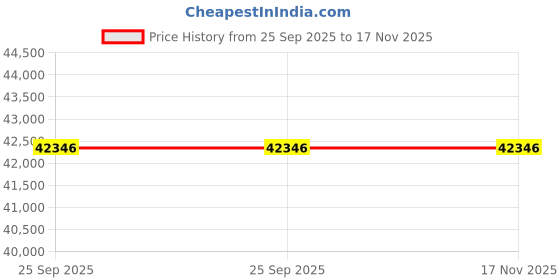 moglix.com ZKL 50x130x31mm Single Row Cylindrical Roller Bearing, NJ410 C3 (Pack of 10) zkl Price History Graph from 25 Sep 2025 to 17 Nov 2025
