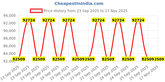 moglix.com ZKL 50x130x31mm Single Row Cylindrical Roller Bearing, NU410 (Pack of 20) zkl Price History Graph from 23 Sep 2025 to 17 Nov 2025
