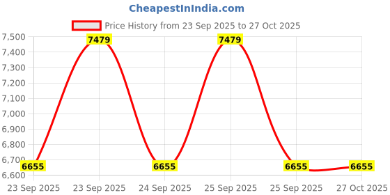 moglix.com ZKL 50x65x7mm Single Row Deep Groove Ball Bearing with Seals, 61810-2RS (Pack of 10) zkl Price History Graph from 23 Sep 2025 to 27 Oct 2025