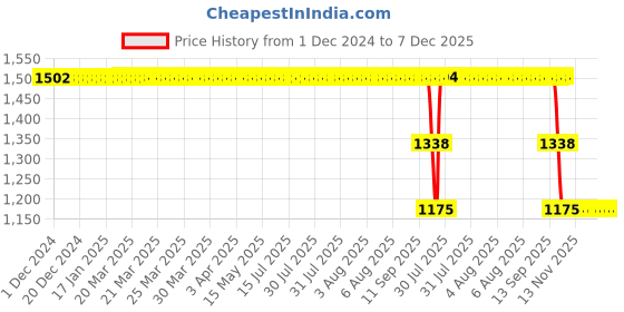 moglix.com ZKL 50x70x14mm Single Direction Thrust Ball Bearing, 51110A P5 NF zkl Price History Graph from 1 Dec 2024 to 7 Dec 2025