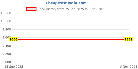 moglix.com ZKL 50x70x14mm Single Direction Thrust Ball Bearing, 51110A P5 NF (Pack of 10) zkl Price History Graph from 25 Sep 2025 to 5 Nov 2025