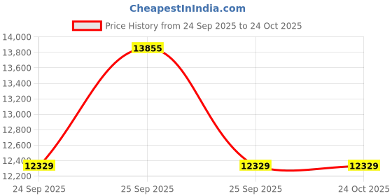 moglix.com ZKL 50x72x12mm Single Row Deep Groove Ball Bearing with Seals, 61910-2RS (Pack of 20) zkl Price History Graph from 24 Sep 2025 to 23 Oct 2025