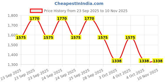 moglix.com ZKL 50x75x35mm Radial Spherical Plain Bearing, GE50ES zkl Price History Graph from 23 Sep 2025 to 9 Nov 2025