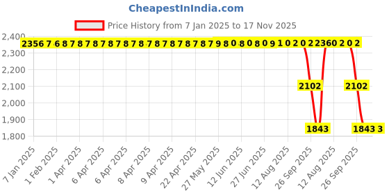 moglix.com ZKL 50x78x22mm Single Direction Thrust Ball Bearing, 51210A P5 NF zkl Price History Graph from 7 Jan 2025 to 17 Nov 2025