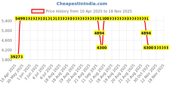 moglix.com ZKL 50x80x16mm Single Row Deep Groove Ball Bearing, 6010 C3 (Pack of 10) zkl Price History Graph from 10 Apr 2025 to 17 Nov 2025