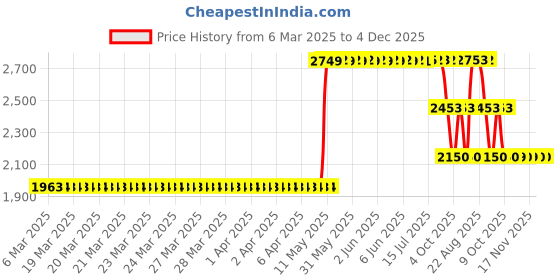 moglix.com ZKL 50x80x16mm Single Row Deep Groove Ball Bearing, 6010 C3 (Pack of 5) zkl Price History Graph from 6 Mar 2025 to 4 Dec 2025