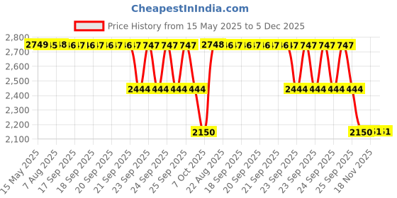 moglix.com ZKL 50x80x16mm Single Row Deep Groove Ball Bearing, 6010 (Pack of 5) zkl Price History Graph from 15 May 2025 to 5 Dec 2025