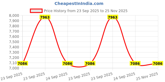 moglix.com ZKL 50x80x16mm Single Row Deep Groove Ball Bearing with Seals, 6010-2Z C3 (Pack of 20) zkl Price History Graph from 23 Sep 2025 to 25 Nov 2025