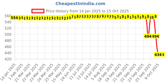 moglix.com ZKL 50x80x16mm Single Row Deep Groove Ball Bearing with Seals, 6010-Z C3 zkl Price History Graph from 14 Jan 2025 to 14 Oct 2025