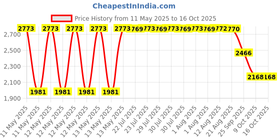 moglix.com ZKL 50x80x16mm Single Row Deep Groove Ball Bearing with Seals, 6010-Z C3 (Pack of 5) zkl Price History Graph from 11 May 2025 to 16 Oct 2025