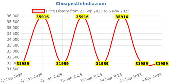 moglix.com ZKL 50x80x16mm Single Row Deep Groove Ball Bearing with Seals, X 6010-2RS (Pack of 20) zkl Price History Graph from 22 Sep 2025 to 6 Nov 2025