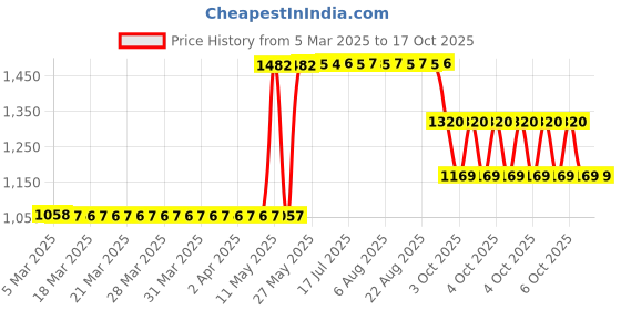 moglix.com ZKL 50x80x24mm Metric Series Single Row Tapered Roller Bearing, 33010A zkl Price History Graph from 5 Mar 2025 to 16 Oct 2025