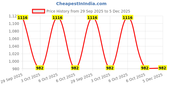 moglix.com ZKL 50x90x20mm Self Aligning Ball Bearing, 1210K zkl Price History Graph from 29 Sep 2025 to 4 Dec 2025