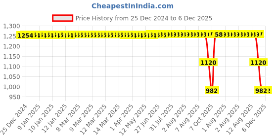 moglix.com ZKL 50x90x20mm Self Aligning Ball Bearing, 1210K C3 zkl Price History Graph from 25 Dec 2024 to 5 Dec 2025