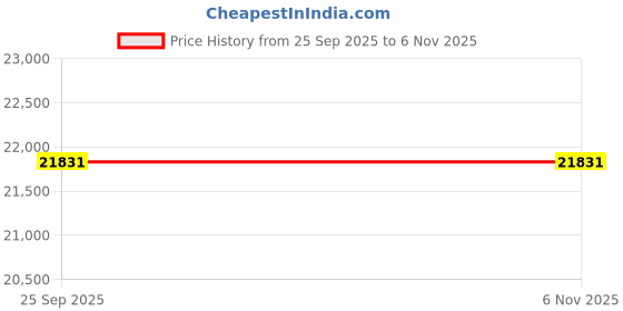 moglix.com ZKL 50x90x20mm Single Row Cylindrical Roller Bearing, N210 (Pack of 20) zkl Price History Graph from 25 Sep 2025 to 6 Nov 2025