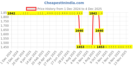 moglix.com ZKL 50x90x20mm Single Row Cylindrical Roller Bearing, NJ210 C3 zkl Price History Graph from 1 Dec 2024 to 4 Dec 2025