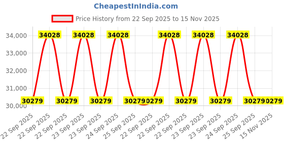 moglix.com ZKL 50x90x20mm Single Row Cylindrical Roller Bearing, NU210 P6 (Pack of 20) zkl Price History Graph from 22 Sep 2025 to 15 Nov 2025