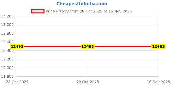 moglix.com ZKL 50x90x20mm Single Row Cylindrical Roller Bearing, NUP210E (Pack of 10) zkl Price History Graph from 28 Oct 2025 to 16 Nov 2025