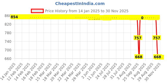 moglix.com ZKL 50x90x20mm Single Row Deep Groove Ball Bearing with Seals, 6210-2RS zkl Price History Graph from 14 Jan 2025 to 30 Nov 2025