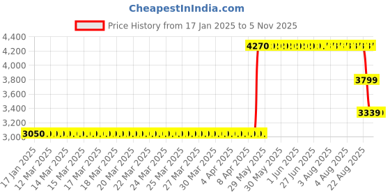 moglix.com ZKL 50x90x20mm Single Row Deep Groove Ball Bearing with Seals, 6210-2RS (Pack of 5) zkl Price History Graph from 17 Jan 2025 to 4 Nov 2025
