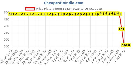 moglix.com ZKL 50x90x20mm Single Row Deep Groove Ball Bearing with Seals, 6210-RS zkl Price History Graph from 16 Jan 2025 to 15 Oct 2025