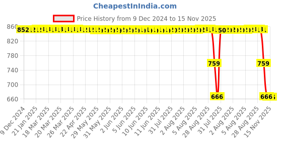 moglix.com ZKL 50x90x20mm Single Row Deep Groove Ball Bearing with Seals, 6210-RS C3 zkl Price History Graph from 9 Dec 2024 to 15 Nov 2025