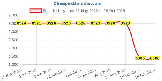 moglix.com ZKL 50x90x20mm Single Row Deep Groove Ball Bearing with Seals, 6210-RS C3 (Pack of 10) zkl Price History Graph from 31 May 2025 to 18 Oct 2025
