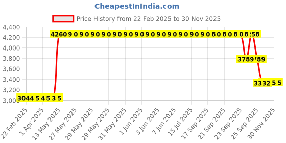 moglix.com ZKL 50x90x20mm Single Row Deep Groove Ball Bearing with Seals, 6210-RS (Pack of 5) zkl Price History Graph from 22 Feb 2025 to 29 Nov 2025