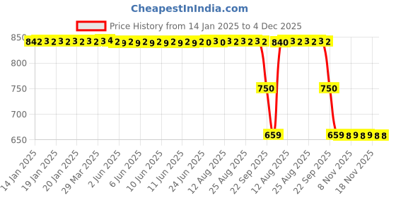 moglix.com ZKL 50x90x20mm Single Row Deep Groove Ball Bearing with Seals, 6210-Z zkl Price History Graph from 14 Jan 2025 to 4 Dec 2025
