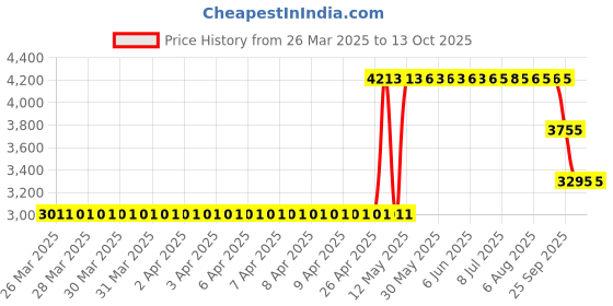 moglix.com ZKL 50x90x20mm Single Row Deep Groove Ball Bearing with Seals, 6210-Z C3 (Pack of 5) zkl Price History Graph from 26 Mar 2025 to 13 Oct 2025