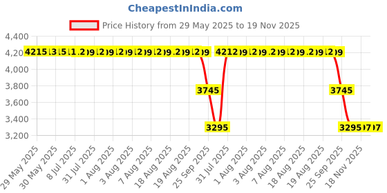 moglix.com ZKL 50x90x20mm Single Row Deep Groove Ball Bearing with Seals, 6210-Z (Pack of 5) zkl Price History Graph from 29 May 2025 to 18 Nov 2025