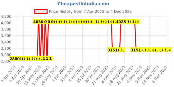 moglix.com ZKL 50x90x20mm Single Row Deep Groove Ball Bearings with Snap Ring, 6210N (Pack of 5) zkl Price History Graph from 7 Apr 2025 to 4 Dec 2025