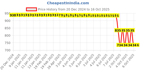 moglix.com ZKL 50x90x20mm Single Row Deep Groove Ball Bearings with Snap Ring &a; Shield, 6210-ZN zkl Price History Graph from 20 Dec 2024 to 16 Oct 2025