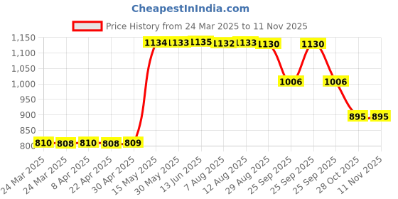 moglix.com ZKL 50x90x21.75mm Metric Series Single Row Tapered Roller Bearing, 30210A zkl Price History Graph from 24 Mar 2025 to 7 Nov 2025
