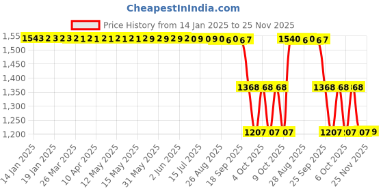 moglix.com ZKL 50x90x23mm Self Aligning Ball Bearing, 2210 zkl Price History Graph from 14 Jan 2025 to 24 Nov 2025