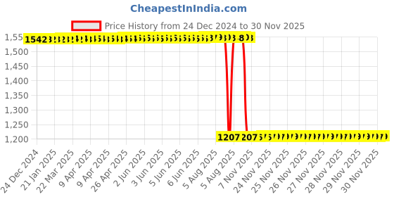 moglix.com ZKL 50x90x23mm Self Aligning Ball Bearing, 2210 C3 zkl Price History Graph from 24 Dec 2024 to 30 Nov 2025