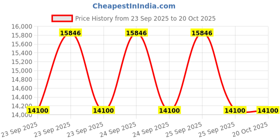 moglix.com ZKL 50x90x23mm Self Aligning Ball Bearing, 2210 C3 NF (Pack of 10) zkl Price History Graph from 23 Sep 2025 to 19 Oct 2025