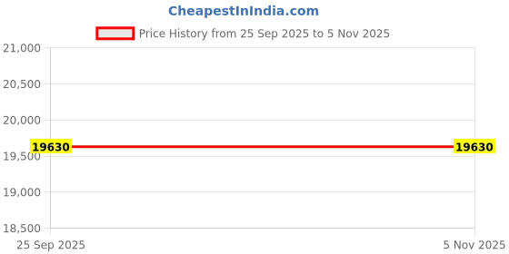moglix.com ZKL 50x90x23mm Self Aligning Ball Bearing, 2210K C3 (Pack of 20) zkl Price History Graph from 25 Sep 2025 to 4 Nov 2025