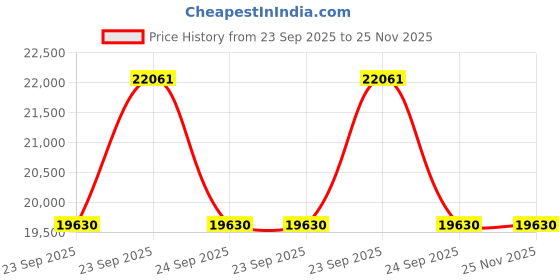 moglix.com ZKL 50x90x23mm Self Aligning Ball Bearing, 2210K (Pack of 20) zkl Price History Graph from 23 Sep 2025 to 25 Nov 2025