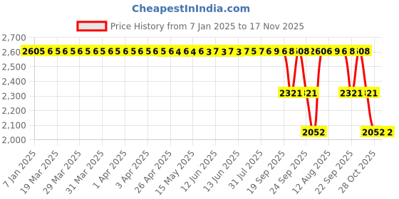 moglix.com ZKL 50x90x23mm Single Row Cylindrical Roller Bearing, NJ2210 zkl Price History Graph from 7 Jan 2025 to 17 Nov 2025