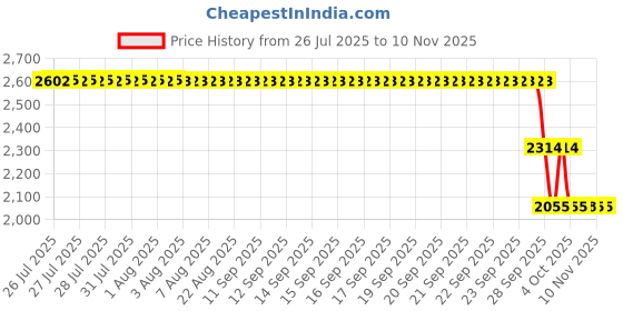moglix.com ZKL 50x90x23mm Single Row Cylindrical Roller Bearing, NJ2210E C3 zkl Price History Graph from 26 Jul 2025 to 7 Nov 2025
