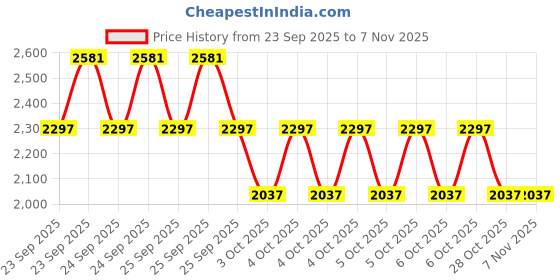moglix.com ZKL 50x90x23mm Single Row Cylindrical Roller Bearing, NU2210E zkl Price History Graph from 23 Sep 2025 to 7 Nov 2025