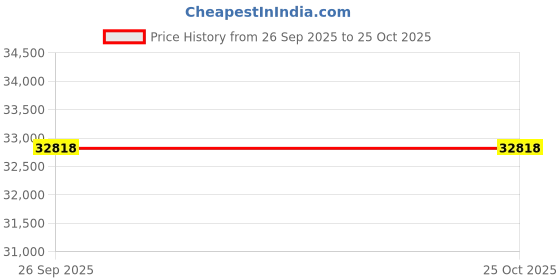 moglix.com ZKL 50x90x23mm Single Row Cylindrical Roller Bearing, NU2210E (Pack of 20) zkl Price History Graph from 26 Sep 2025 to 25 Oct 2025