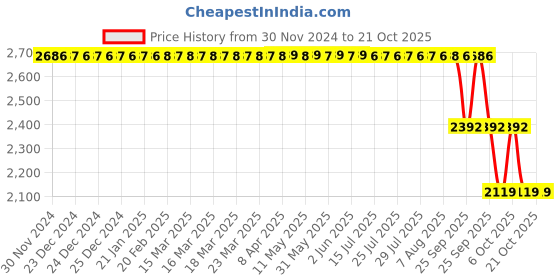 moglix.com ZKL 50x90x23mm Single Row Cylindrical Roller Bearing, NUP2210 zkl Price History Graph from 30 Nov 2024 to 20 Oct 2025